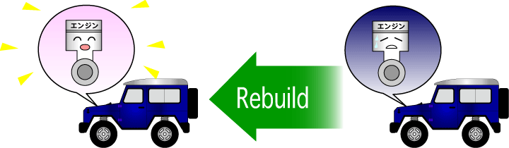 Rebuild／リビルドのイメージ図。リビルドとは
「そのもの全体もしくは部品や部分を一度分解整備し再び組み直して、正規品同様もしくはそれに近い性能を回復させること」とRepair 7.net/リペア セブン ネットでは定義します。