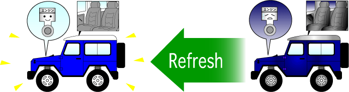 Refresh／リフレッシュのイメージ図。リフレッシュとは
「特別Repair/リペアのような修理は行なわず、外見や内面の性能を回復させること」とRepair 7.net/リペア セブン ネットでは定義します。
