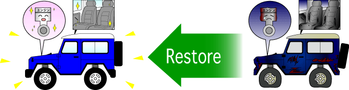 Restore／リストア（レストア）のイメージ図。リストア（レストア）とは
「新品のように復元修理して、新品の状態を再現すること」とRepair 7.net/リペア セブン ネットでは定義します。